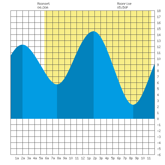 Protection Point tide chart for Tuesday, May 30, 2023