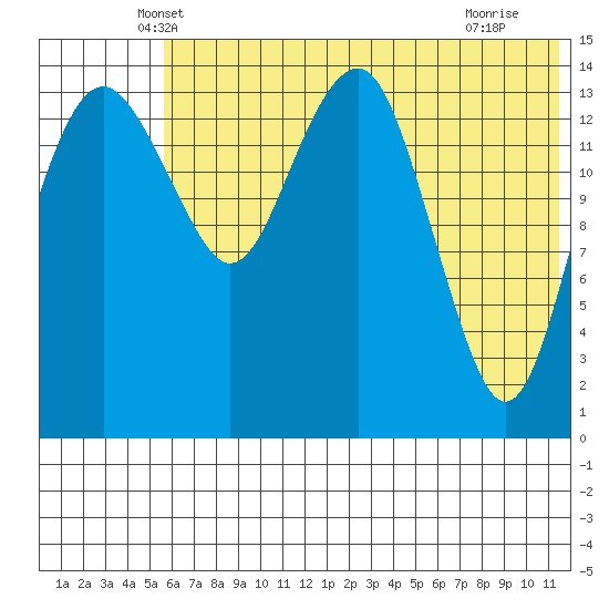 Protection Point tide chart for Wednesday, May 31, 2023