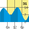 Protection Point tide chart for Wednesday, May 31, 2023
