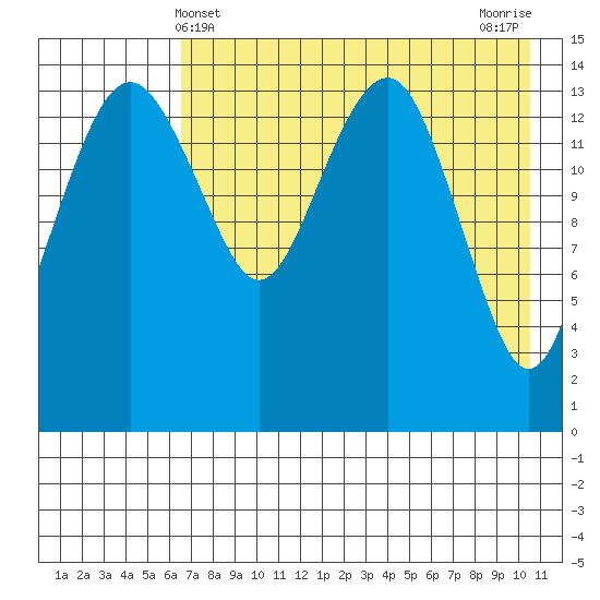 Protection Point tide chart for Wednesday, May 3, 2023