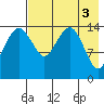 Protection Point tide chart for Wednesday, May 3, 2023