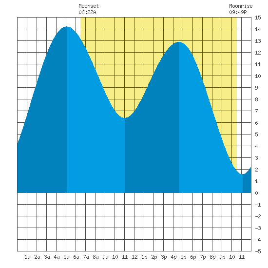 Protection Point tide chart for Thursday, May 4, 2023
