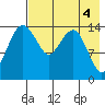 Protection Point tide chart for Thursday, May 4, 2023