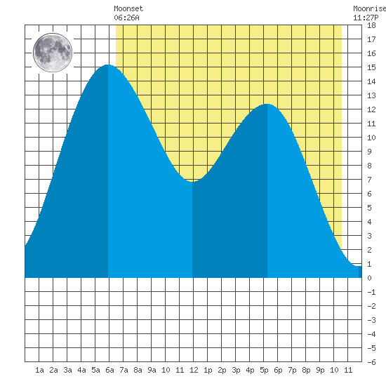 Protection Point tide chart for Friday, May 5, 2023