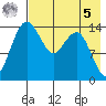Protection Point tide chart for Friday, May 5, 2023