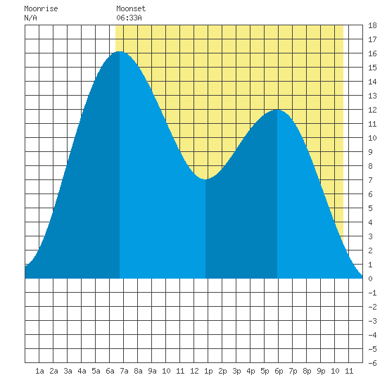 Protection Point tide chart for Saturday, May 6, 2023