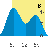 Protection Point tide chart for Saturday, May 6, 2023