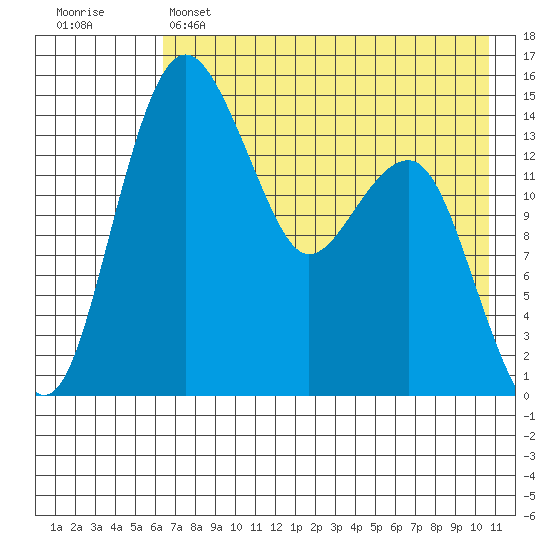 Protection Point tide chart for Sunday, May 7, 2023
