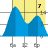 Protection Point tide chart for Sunday, May 7, 2023