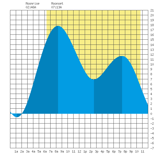 Protection Point tide chart for Monday, May 8, 2023