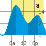 Protection Point tide chart for Monday, May 8, 2023