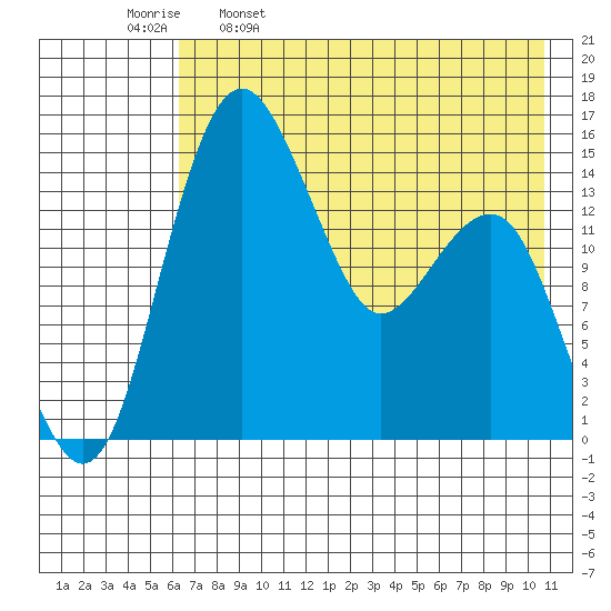 Protection Point tide chart for Tuesday, May 9, 2023