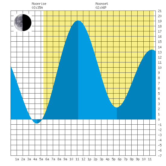 Protection Point tide chart for Saturday, June 10, 2023