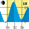 Protection Point tide chart for Saturday, June 10, 2023