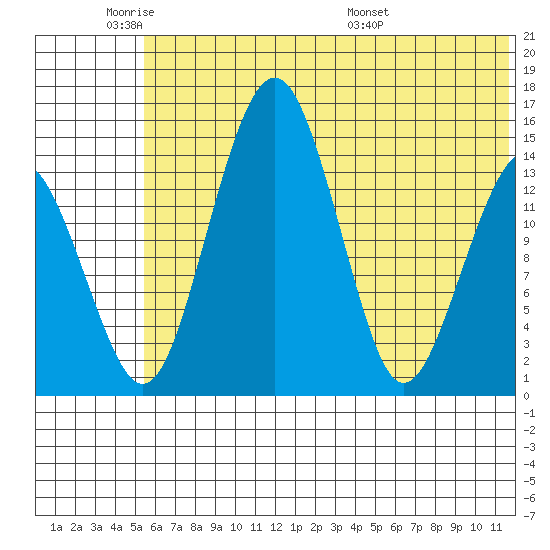 Protection Point tide chart for Sunday, June 11, 2023