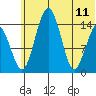 Protection Point tide chart for Sunday, June 11, 2023