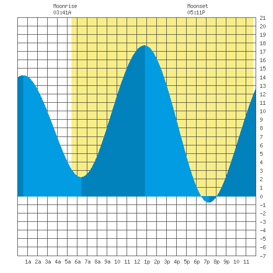 Protection Point tide chart for Monday, June 12, 2023