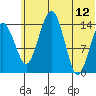 Protection Point tide chart for Monday, June 12, 2023
