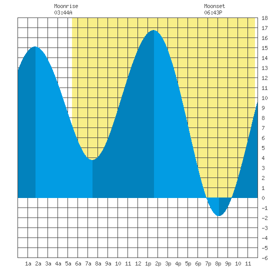 Protection Point tide chart for Tuesday, June 13, 2023