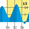 Protection Point tide chart for Tuesday, June 13, 2023
