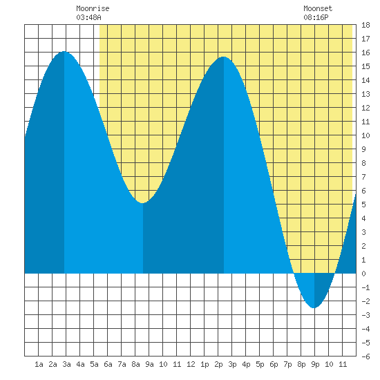 Protection Point tide chart for Wednesday, June 14, 2023