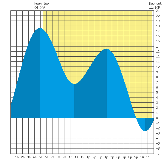 Protection Point tide chart for Friday, June 16, 2023
