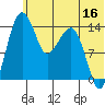 Protection Point tide chart for Friday, June 16, 2023