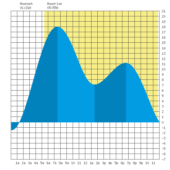 Protection Point tide chart for Monday, June 19, 2023