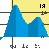 Protection Point tide chart for Monday, June 19, 2023