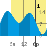 Protection Point tide chart for Thursday, June 1, 2023
