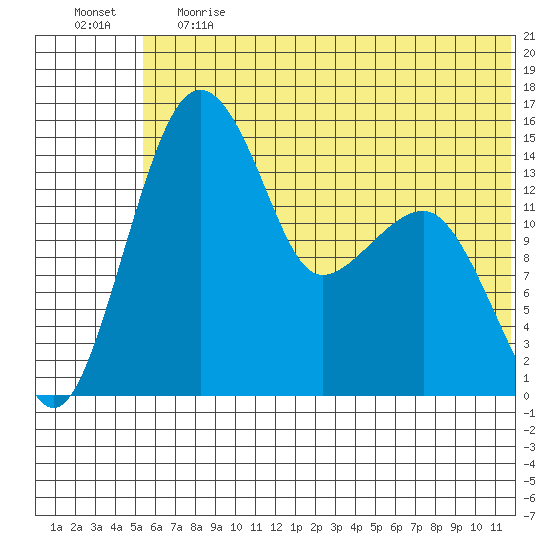 Protection Point tide chart for Tuesday, June 20, 2023