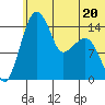 Protection Point tide chart for Tuesday, June 20, 2023