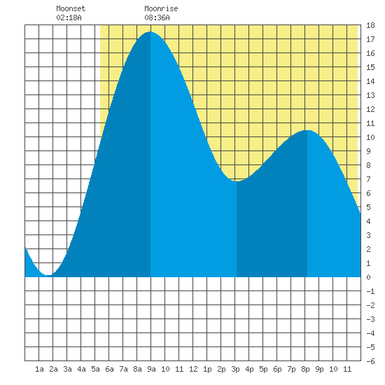 Protection Point tide chart for Wednesday, June 21, 2023