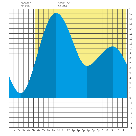 Protection Point tide chart for Thursday, June 22, 2023