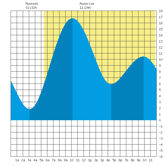Protection Point tide chart for Friday, June 23, 2023
