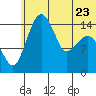 Protection Point tide chart for Friday, June 23, 2023