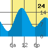 Protection Point tide chart for Saturday, June 24, 2023