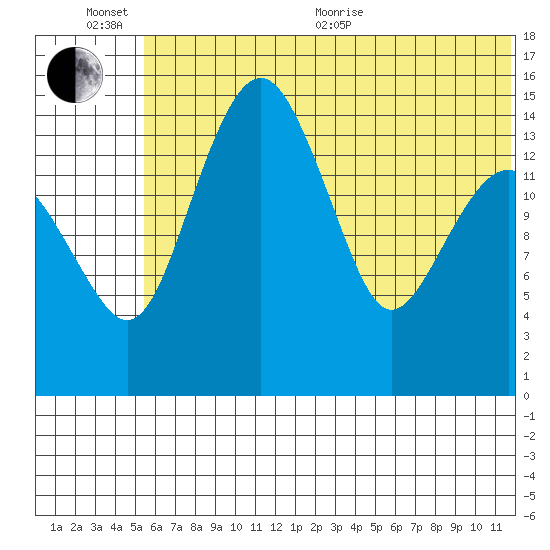 Protection Point tide chart for Sunday, June 25, 2023
