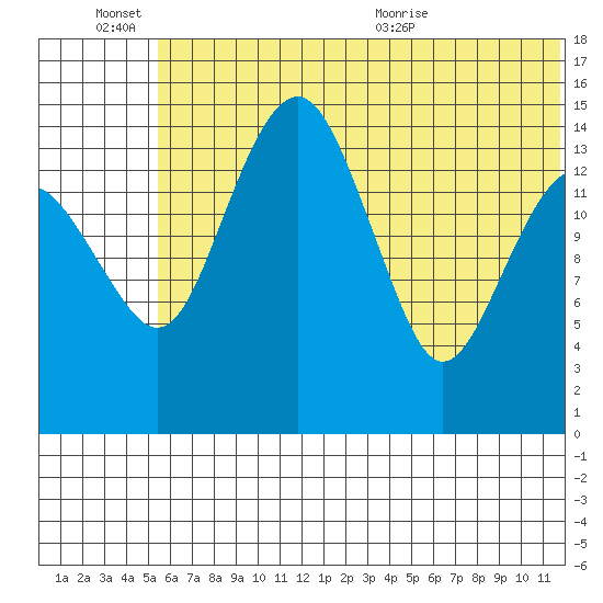 Protection Point tide chart for Monday, June 26, 2023