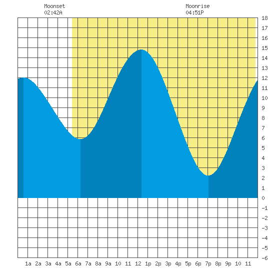 Protection Point tide chart for Tuesday, June 27, 2023