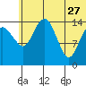 Protection Point tide chart for Tuesday, June 27, 2023