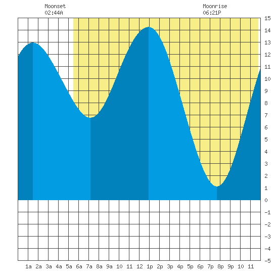 Protection Point tide chart for Wednesday, June 28, 2023