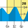 Protection Point tide chart for Wednesday, June 28, 2023