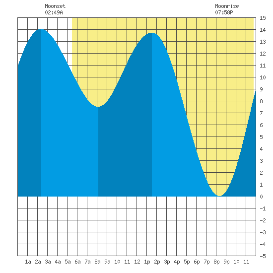 Protection Point tide chart for Thursday, June 29, 2023