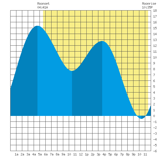 Protection Point tide chart for Friday, June 2, 2023