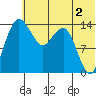 Protection Point tide chart for Friday, June 2, 2023