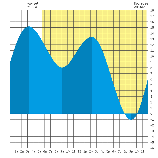 Protection Point tide chart for Friday, June 30, 2023