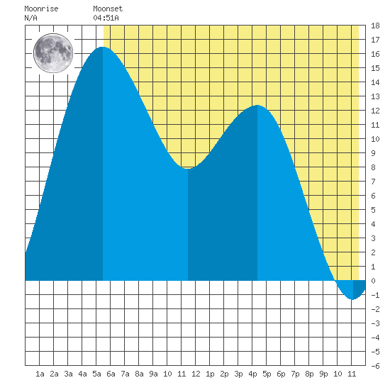 Protection Point tide chart for Saturday, June 3, 2023