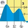 Protection Point tide chart for Saturday, June 3, 2023