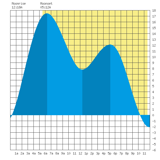 Protection Point tide chart for Sunday, June 4, 2023